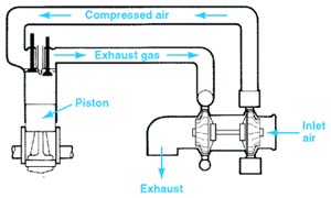 Basic Turbocharged engine diagram